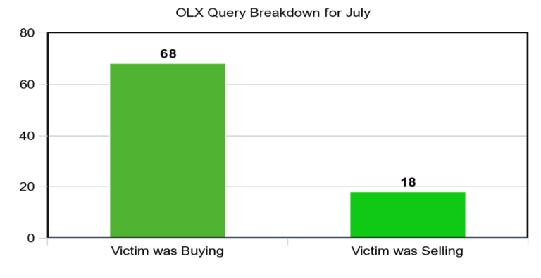 OLX Cases Breakdown June