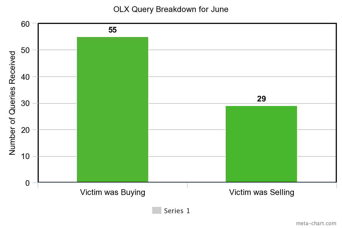 OLX Query Breakdown June