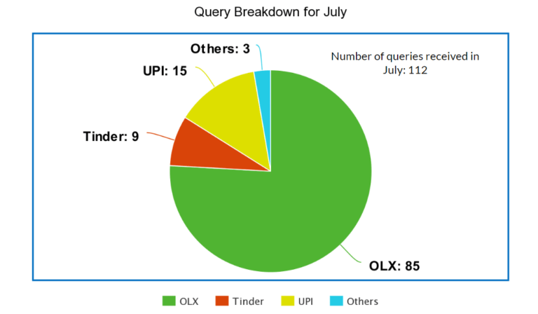 OLX Query Breakdown July